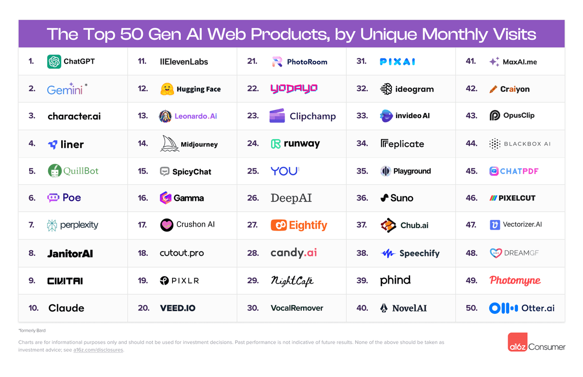 Top 50 Gen AI Web Products